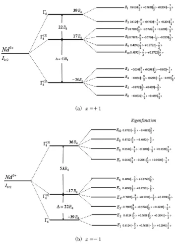 Fig. 4.  Energy Splitting of Nd 3+  ion in the crystal field and the external magnetic field at (a)  x = +1, (b)  x = − 1.