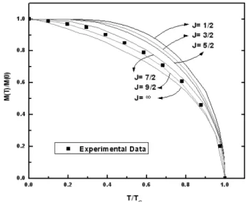 Fig. 6.  Brillouin functions with various  J  ( ■ : Experimental values of Nd 3 Se 4 ).