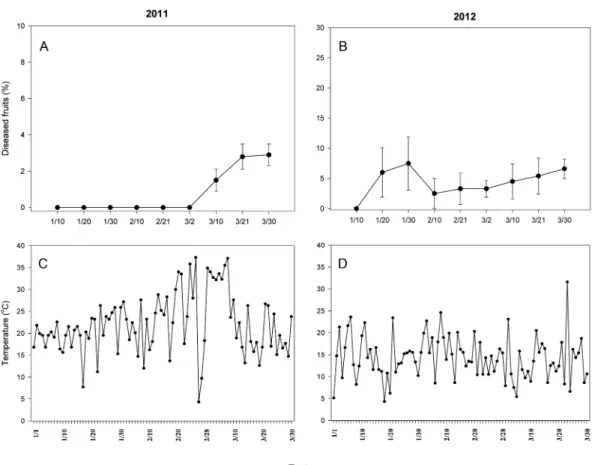 Table 1. Variations of photosynthesis and leaf temperature according to the symptom degrees to powdery mildew in strawberry cv