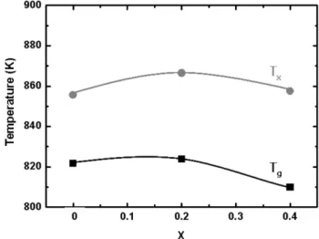 Fig. 1.  X-ray diffraction patterns of melt-spun (Fe 1 − X Co X ) 72 Si 4 B 20 Nb 4