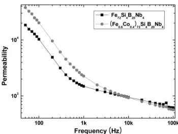 Fig. 4. B 8  (magnetic flux density at 800 A/m) as a function of cobalt
