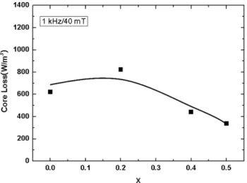 Fig. 7.  Core loss at 1 kHz/40 mT as a function of cobalt content (x) for amorphous (Fe 1 − X Co X ) 72 Si 4 B 20 Nb 4  alloys.