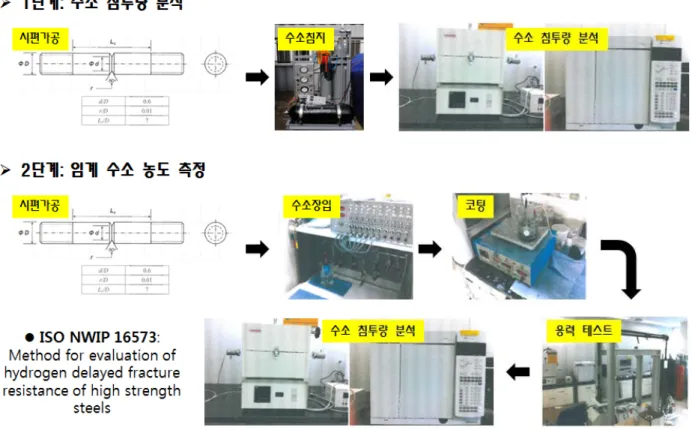 Fig. 3. Process of critical hydrogen contents measurement test
