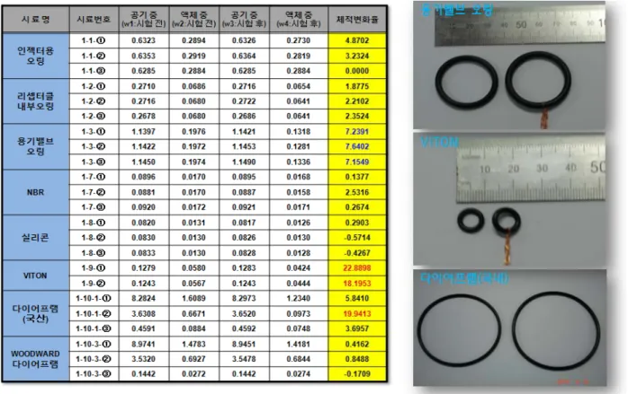 Fig. 6. Results of non-metallic materials immersion test 의 비금속재 시험시료(배관피팅재료,  인젝터 오링,  압 력조정기  다이아프램  등)를  삽입하고,  가압장치를  이 용하여  30%HCNG를 250bar까지 가압하여 실온에서  70시간 동안 침지한 후 시료의 체적변화율을 측정하였 다