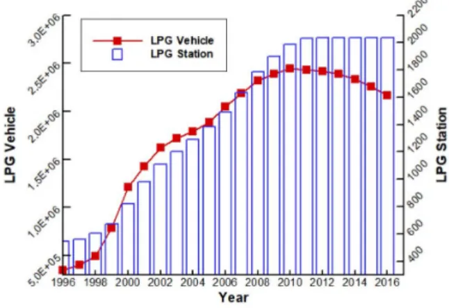 Fig. 2. Fig. 1 Distribution of CNG vehicles and  refueling stations in Korea