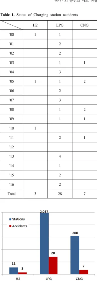 Fig. 3. Accident status compared to the number of  refueling stations.