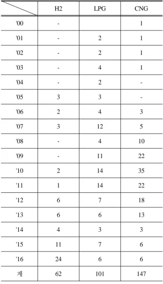 Table 4. Status of Charging station accidents in Japan
