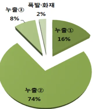 Fig. 6. Ratio of refueling station accidents by acci- acci-dent type in Japan(2016)
