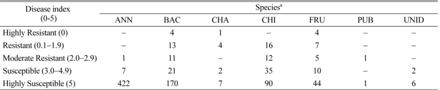 Fig. 2. Anthracnose symptoms on susceptible and resistant Capsicum accessions. Typical symptoms were developed on accessions of Capsicum spp