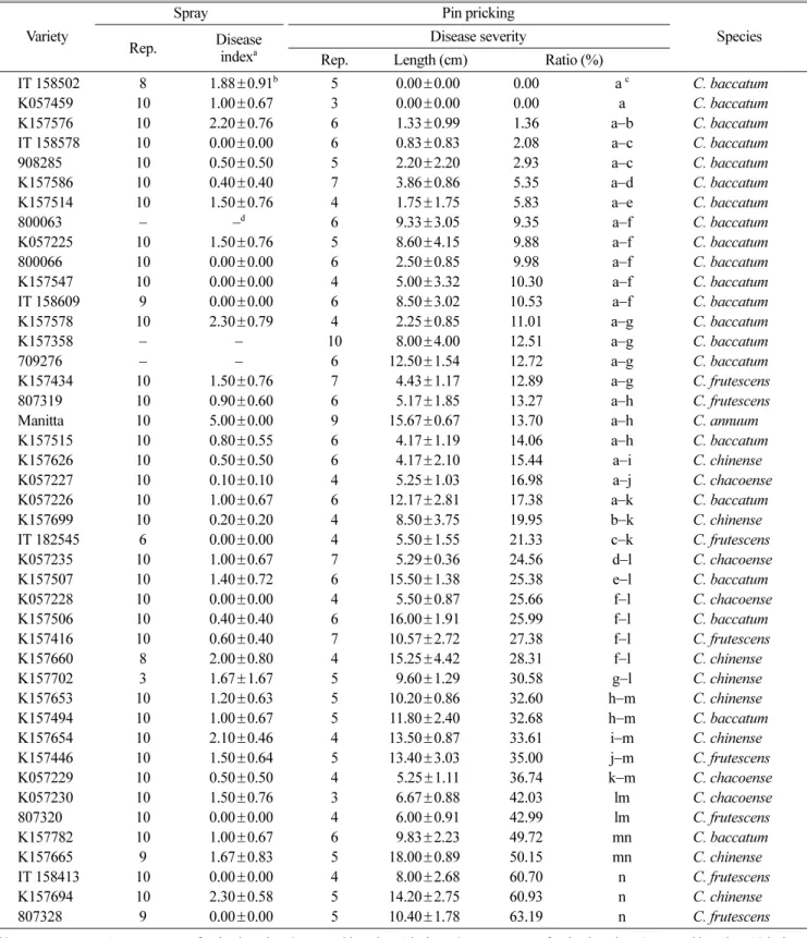 Table 3. Resistant pepper germplasm against Colletotrichum acutatum by non-wounding spray and pin-pricking wounding inoculation