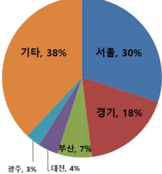 Fig. 4.  연도별 국내 커피의 수입량 (관세청 수출입 무역 통계 홈페이지, 2000-2016년도 커피 수입량 참고) Fig. 5. 국내 커피전문점의 수에 따른 주요 지역별 비율찌꺼기 압축물은 수용액에서 메틸렌 블루를 제거하기 위한 흡착제 원료로 사용될 수 있다