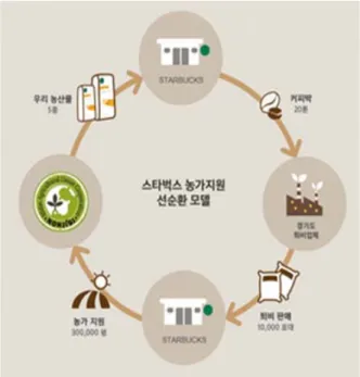 Fig. 7.  (a)  스타벅스 광화문역점 내 커피박조명,  (b)  스타벅스 광화문역점 내 커피박 원탁탁자 (2016  환경부 보고자료 참고)Fig. 6