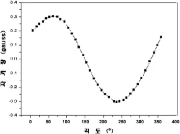 Fig. 9.  A measurement of earth magnetic field in horizontal direction using the developed magnetic sensor device.