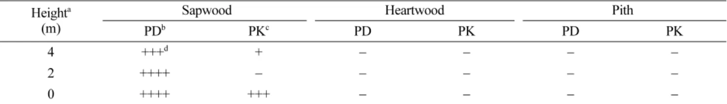 Table 1. Isolation density of Bursaphelenchus xylophilus from different trunk tissues of naturally infected Pinus densiflora and P.