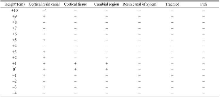 Table 3. Distribution of Bursaphelenchus xylophilus in tissues of Pinus densiflora seedlings four days after inoculation