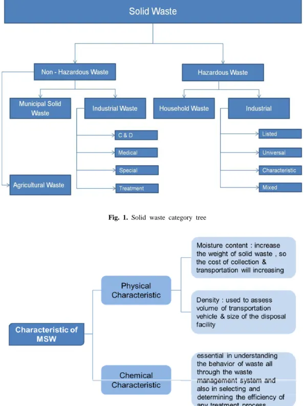 Fig. 2. Basic characteristics of municipal solid wasteFig. 1. Solid waste category tree