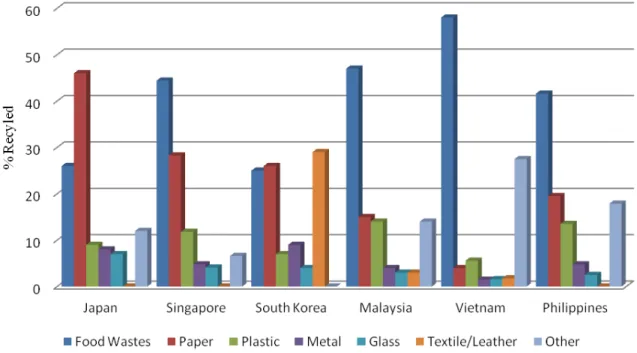 Fig. 3. MSW composition from Asia