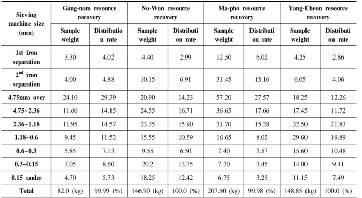 Table 2.1. Chemical composition of Yang-Cheon bottom ash samples.