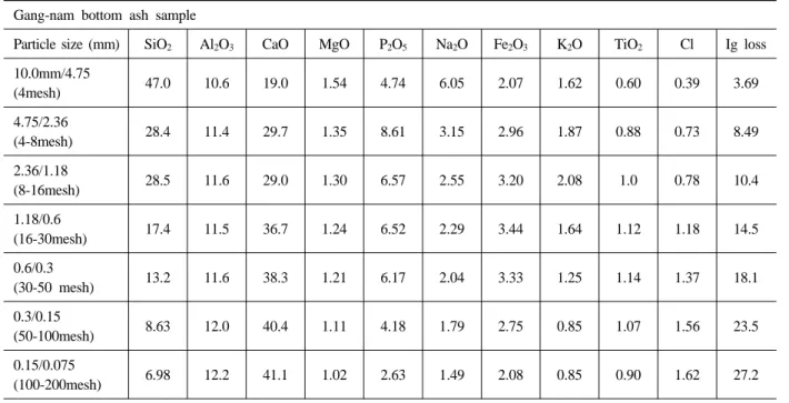 Table 2.3. Chemical composition of No-Won bottom ash samples.