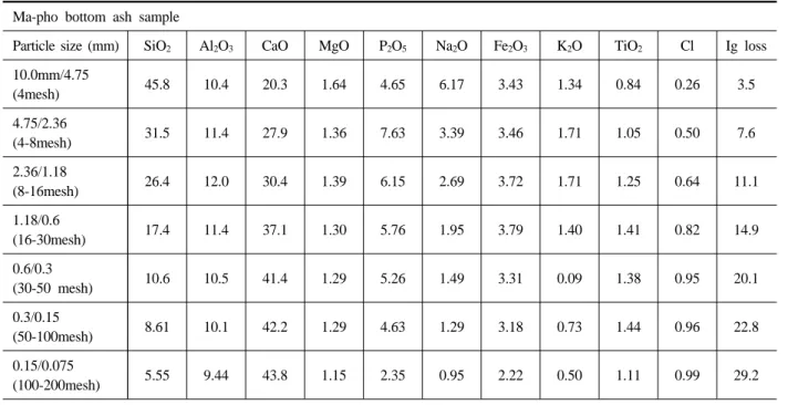 Table 2.4. Chemical composition of Ma-pho bottom ash samples.
