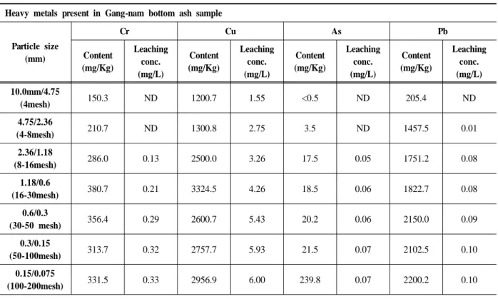 Table 4.2. Heavy metals content and the leaching characteristics of heavy metals in Ma-pho bottom ash samples(8-16mesh)1.18/0.6(16-30mesh)380.70.213324.54.2618.50.061822.7 0.080.6/0.3(30-50 mesh)356.40.292600.75.4320.20.062150.00.090.3/0.15(50-100mesh)313.