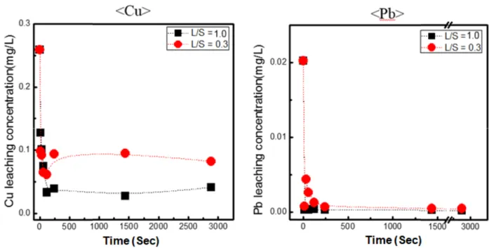 Figure 4. Effect of carbonation on leaching concentrations of heavy metals