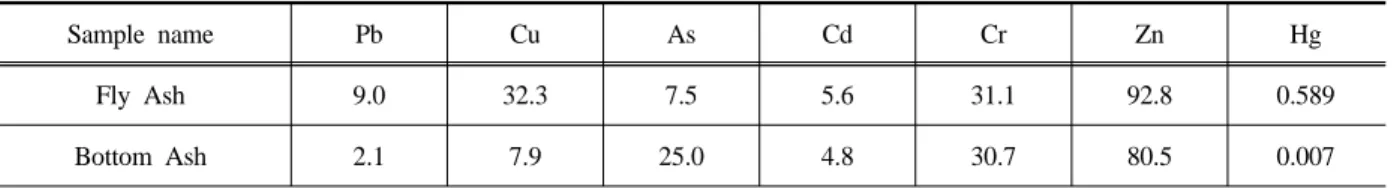 Table 6. Heavy metal contents present in CFBC fly ash and bottom ash sample (unit: mg/kg)