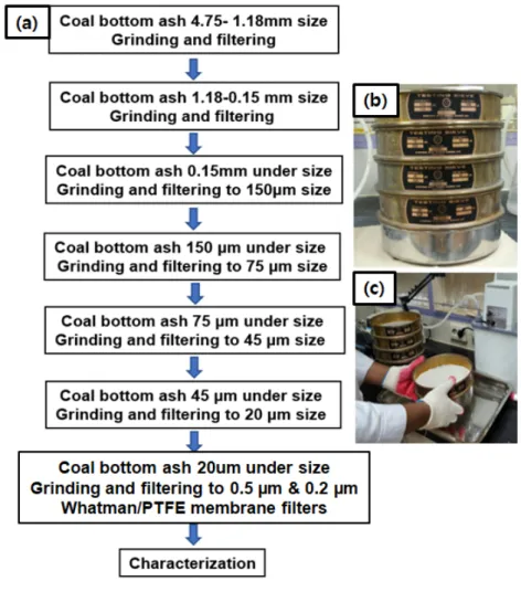 Figure 3. Experimental flow sheet for coal bottom ash sieving (a), sieved  machine  (b) and process  (c).