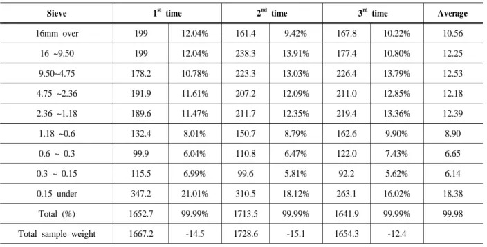 Table 4. Particle size distribution ratio coal ash samples nation reactions experiments were conducted using a  various condition with a liquid-solid-ratio (0.3 and 1.0 dm3/kg), CO2 was injected at a rate of 1L/min and 400rpm stirring speed at 20oC tempera
