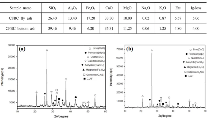 Fig. 5.  (a) and (b) represented for CFBC fly ash and CFBC bottom ash.