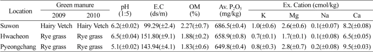 Table 1. Soil characteristics of Chinese cabbage cultivation fields tested for screening of clubroot resistance under the presence of green manure 