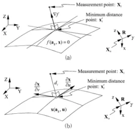 Fig. 2.  The minimum distance point   on the standard surface defined in moving (model) frame  xyz  from the measurement point  X i  in reference (machine) frame  XYZ 