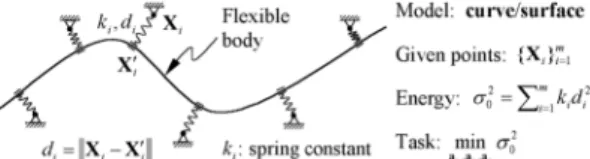 Fig. 4.  Orthogonal distance fitting task is illustrated as an energy minimization problem