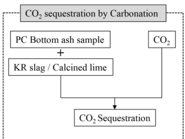Fig. 1. CO 2  sequestration process by carbonation  method.