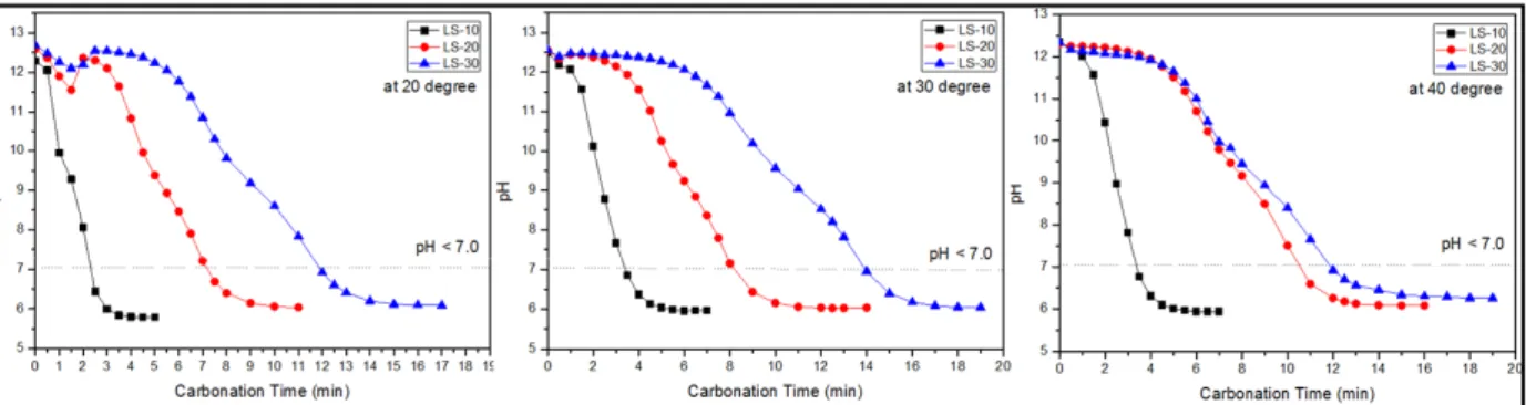 Fig. 3. The carbonation process for different solid-liquid ratio (10-30 dm 3 /kg) with different temperature (20-40oC)  at 100% CO 2  concentration.