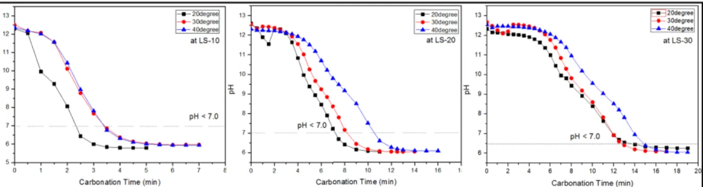 Fig. 4. Temperature effect on the carbonation process with the different liquid-to-solid ratio at 100% CO2 con- con-centration.