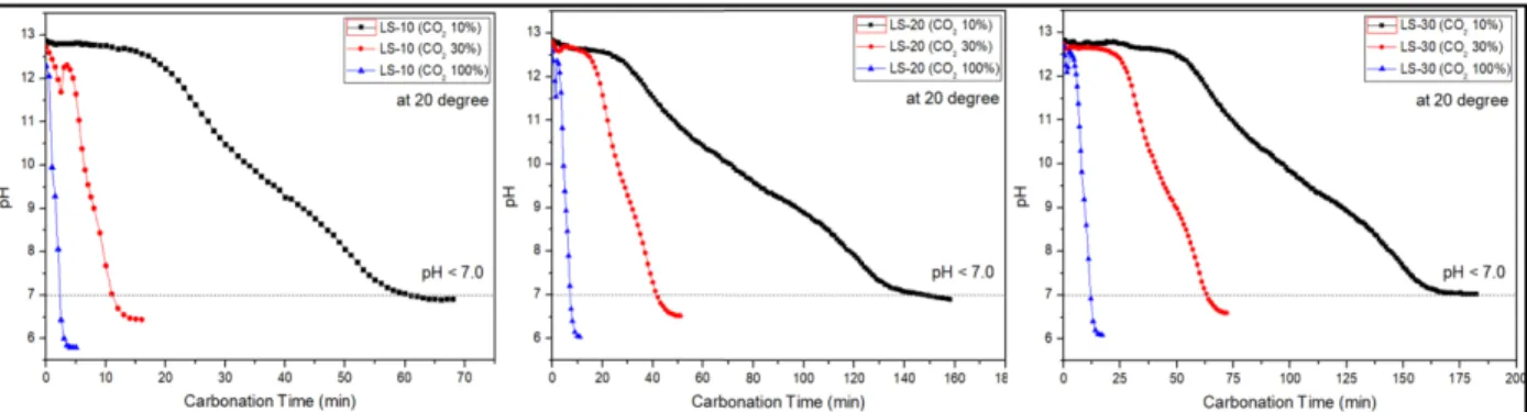 Fig. 5. CO 2  concentration effect of carbonation process with the different liquid-solid ratio at 20oC temperature.