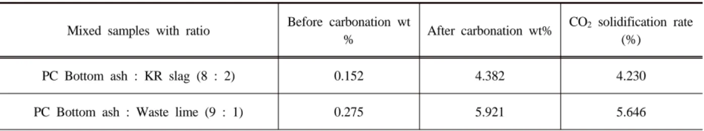 Table 4. PC Bottom ash-KR Slag-complex treatment of waste limestone CO 2  before and after carbonation