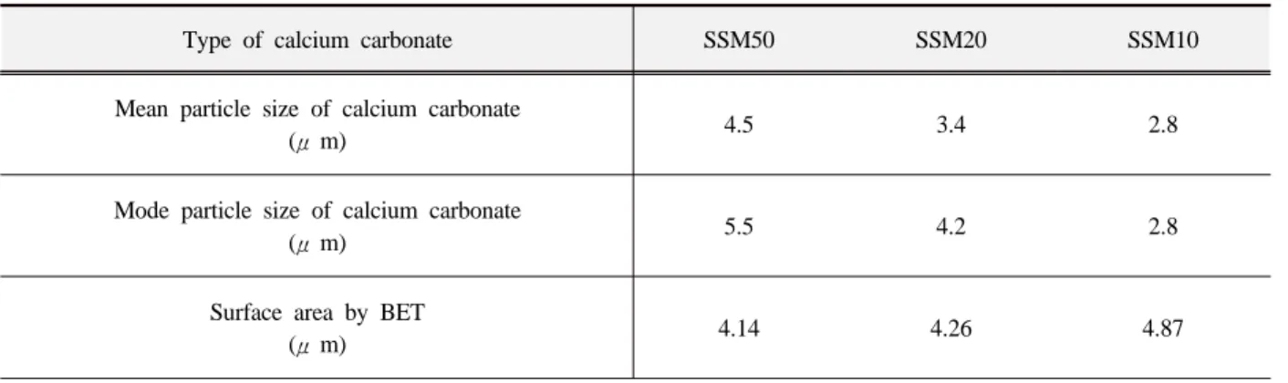 Table 1. Basic information of grind calcium carbonate.