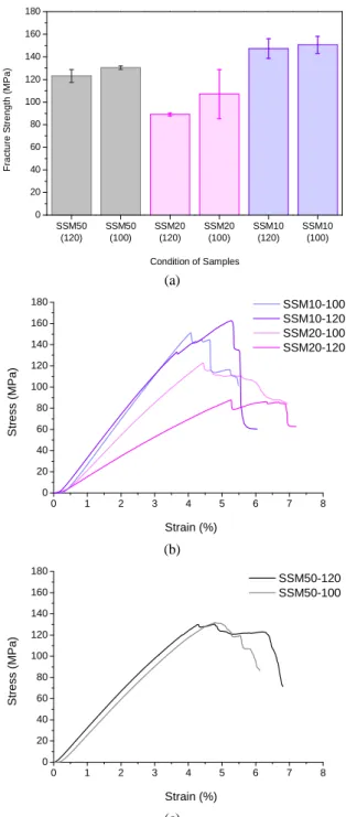 Fig. 3. (a) Bending strength of fiber reinforced  plastic and (b), (c) the typical stress-strain  curves of each condition.