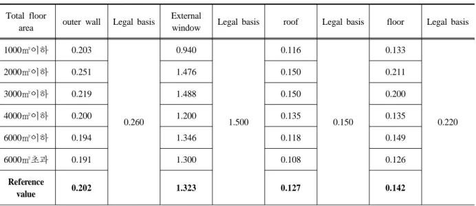 Table 1. Central region heat flow rate result 