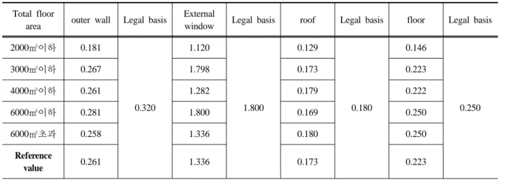 Table 4. Energy Requirement in Change of External Wall Heat Transfer Rate by Region Total floor 