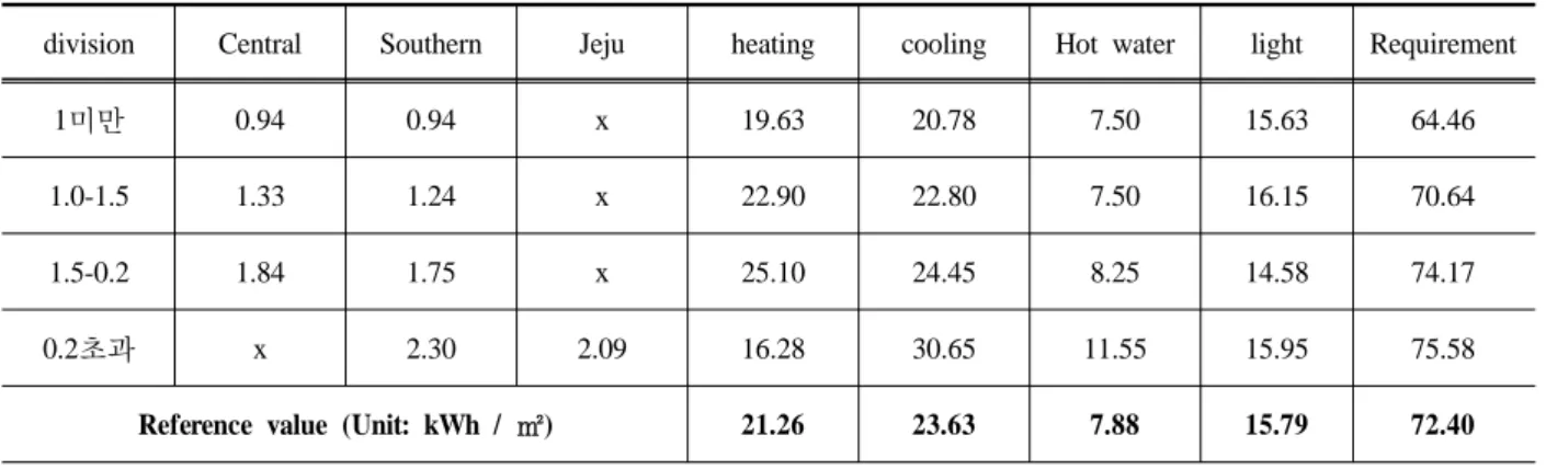 Table 6. Energy Requirement in Change of Roof Thermal Permeability by Region 