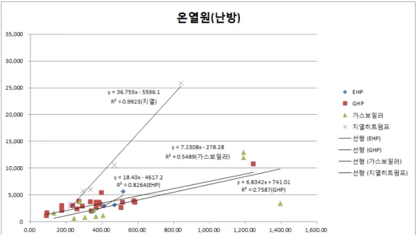 Fig 1. Floor area heating (heating) facility capacity (kW) Trend