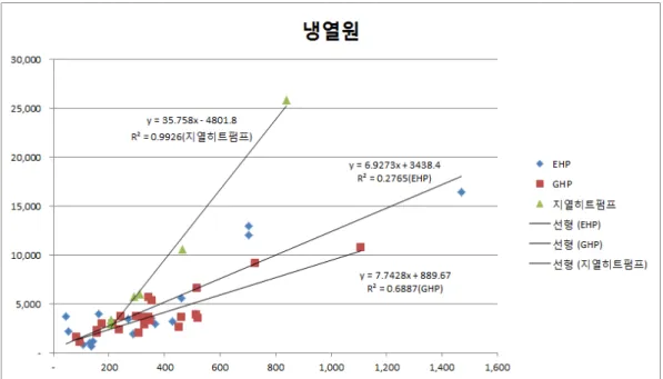 Fig 3. Capacity (kW) Trend of Cooling Source Plant by Floor Area
