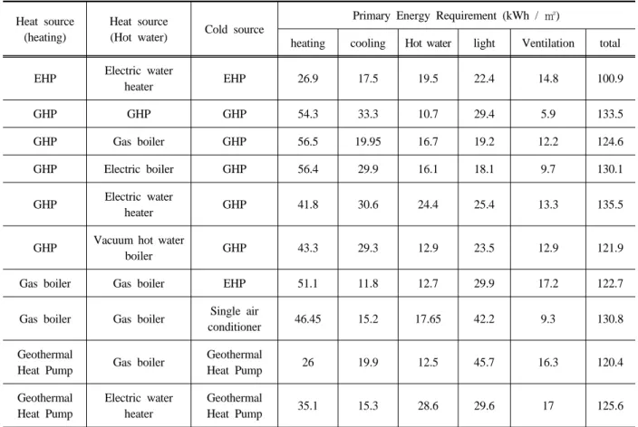 Table 8. The amount of primary energy required per facility combination
