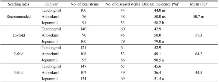 Table 2. The disease incidence of sharp eyespot according to the seeding rates a