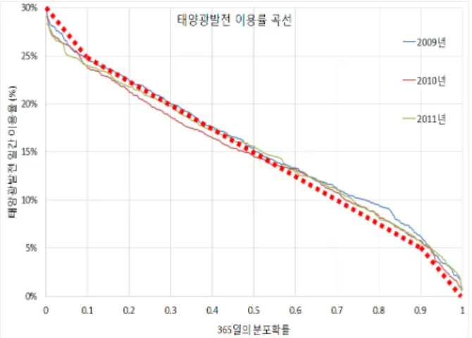 Fig. 3. Distribution curve of daily capacity factor  based on performance in 2009 ∼  2011 현행 제도 하에서의 비용 및 편익에 따른 BESS  설치 규모에  대한  분석방법을  제안하고자  한다