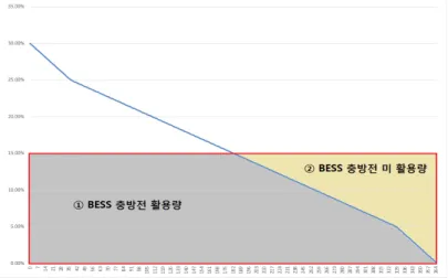 Fig. 4. The conceptual description for the annual capacity factor of BESS 