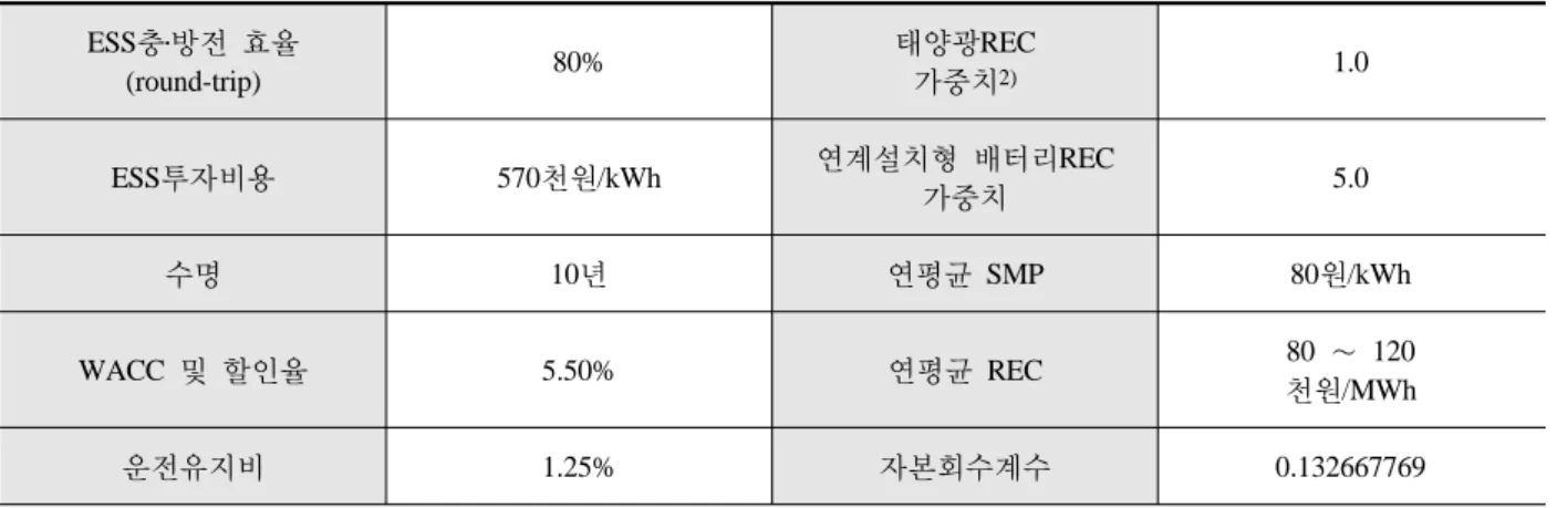 Table 3. Parameters for economic analysis 